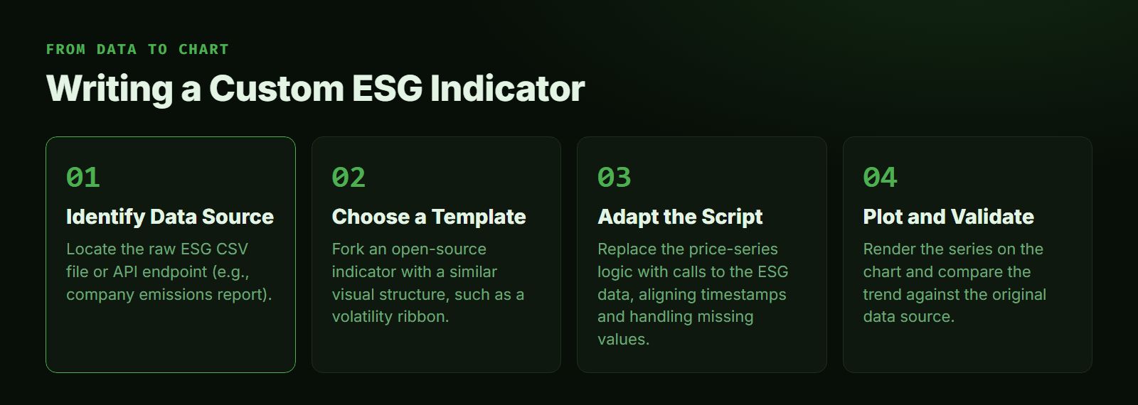 Step-by-step guide to writing a custom indicator for ESG data using a scriptable charting platform.