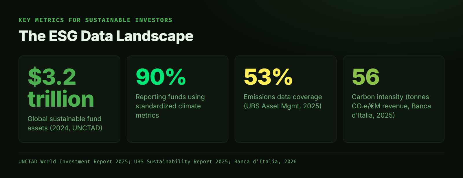 Statistical overview of key ESG data points including sustainable fund assets, reporting standards adoption, emissions data coverage, and carbon intensity.